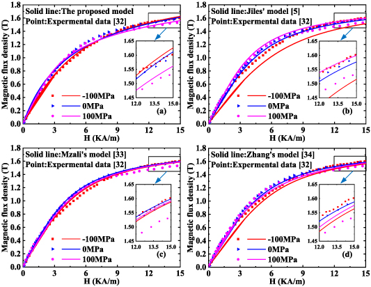 A nonlinear magneto-elastoplastic coupling model based on