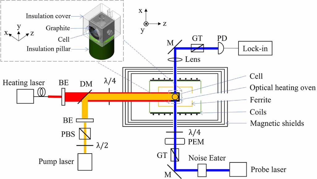 Ultra-sensitive all-optical comagnetometer with laser heating - IOPscience