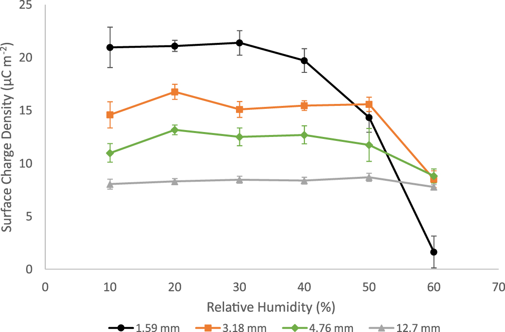 The effect of particle size and relative humidity on triboelectric ...