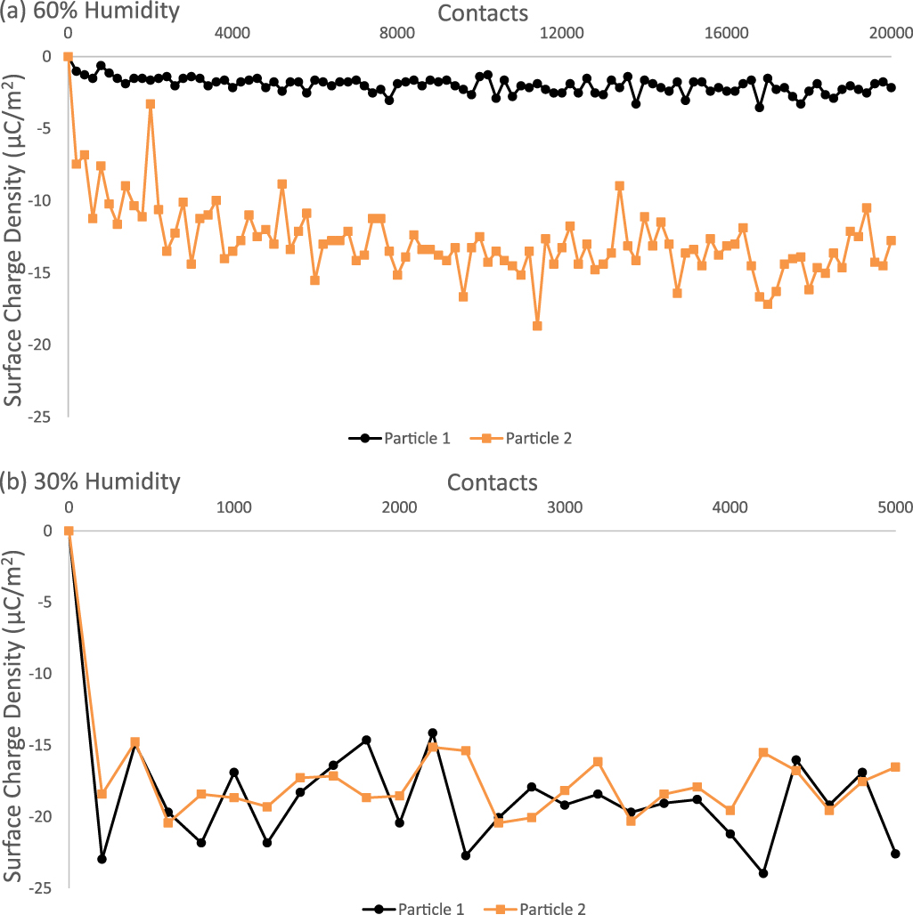 The effect of particle size and relative humidity on triboelectric ...