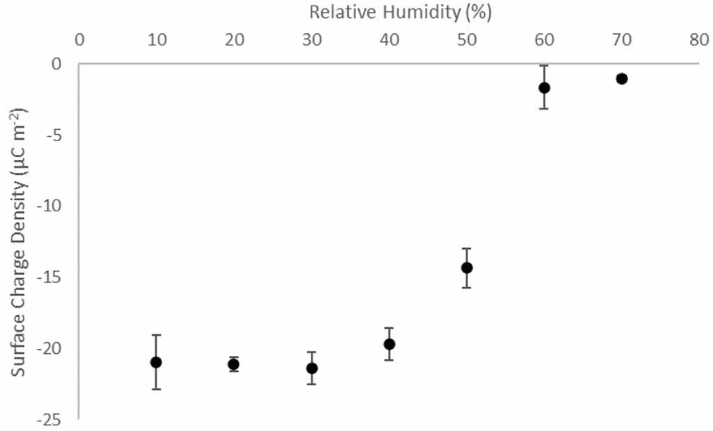 The effect of particle size and relative humidity on triboelectric ...