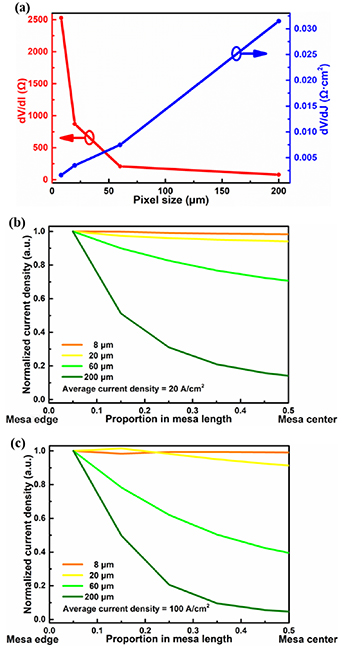 Analysis of the efficiency improvement of 273 nm AlGaN UV-C micro-LEDs ...