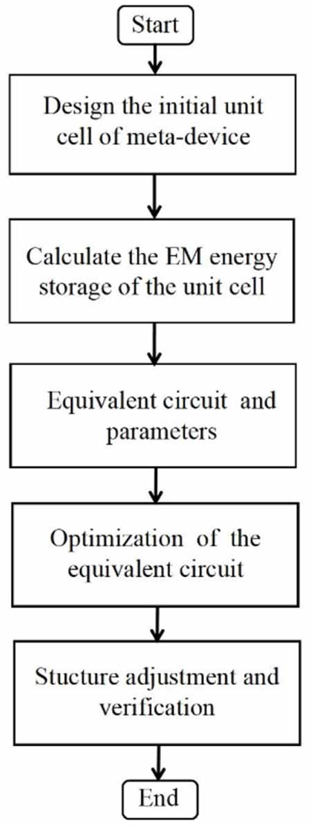 Design and optimization of high-efficiency meta-devices based on the ...