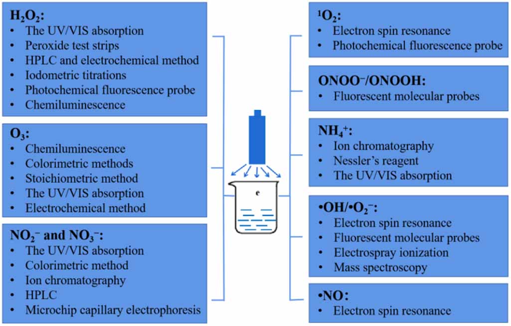 Diagnostic analysis of reactive species in plasma-activated water (PAW ...