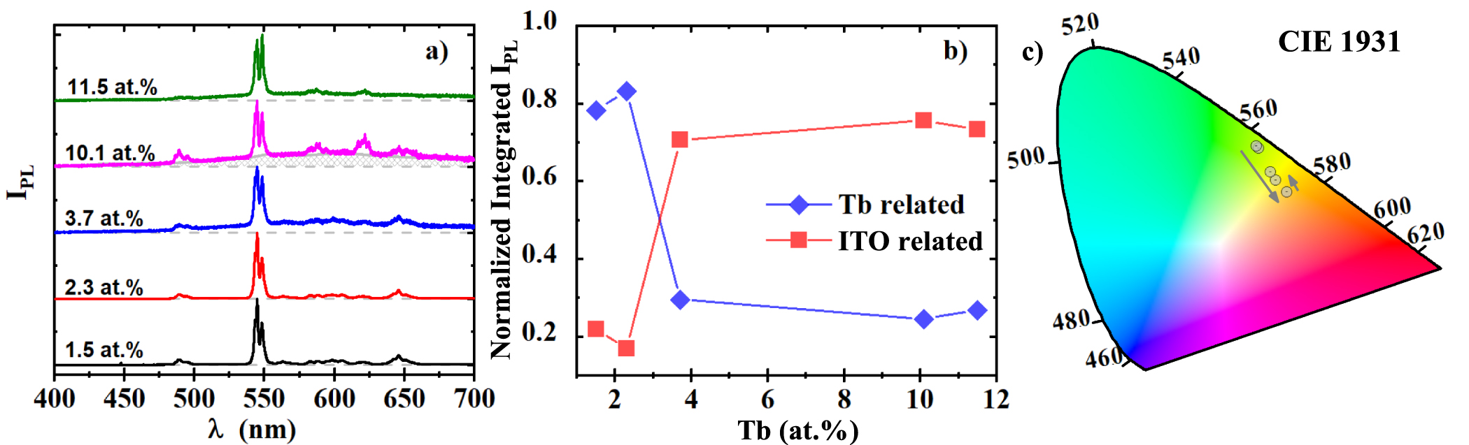 Indirect excitation and luminescence activation of Tb doped indium