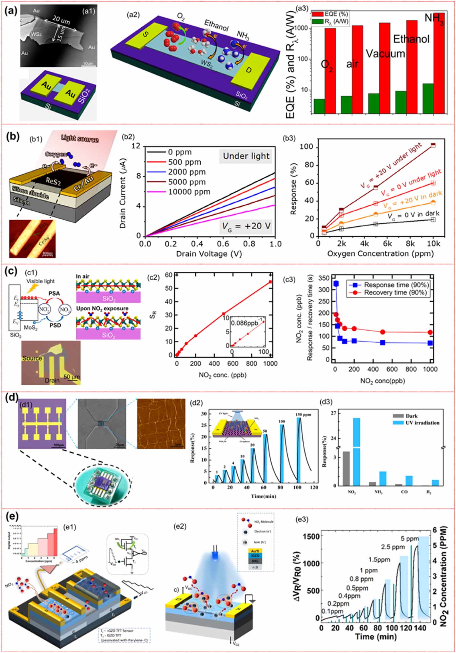 Room-temperature light-activated chemical sensors for gas monitoring ...