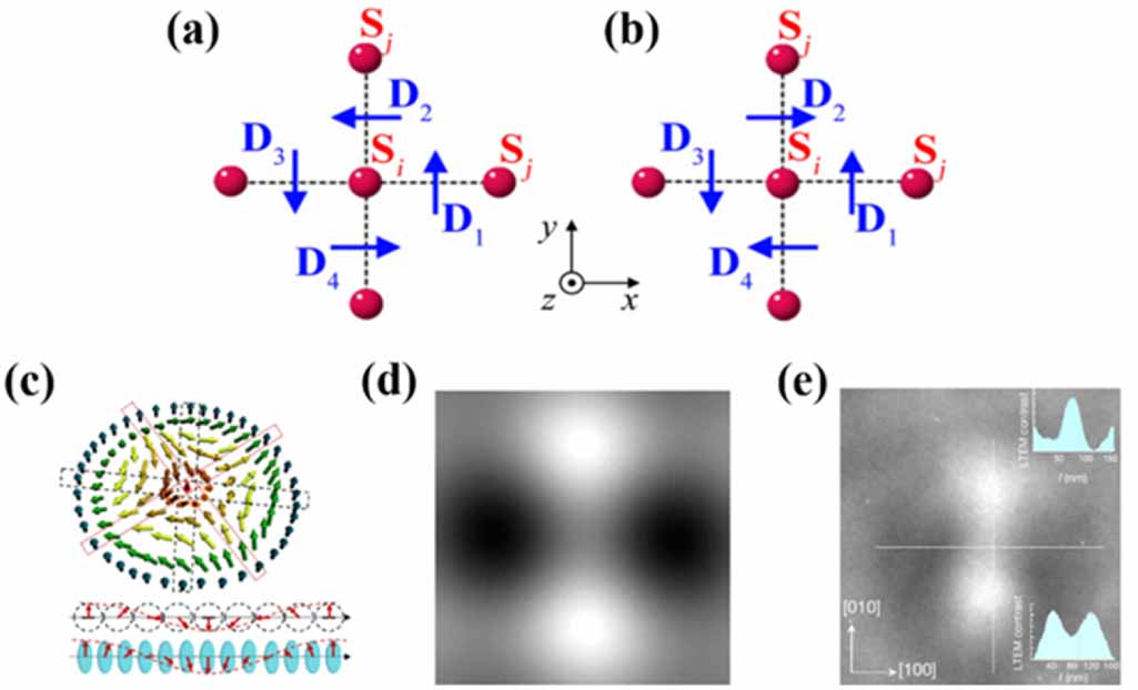 Effects of the interfacial Dzyaloshinskii–Moriya interaction
