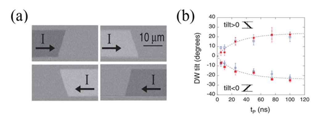 Effects of the interfacial Dzyaloshinskii–Moriya interaction on ...
