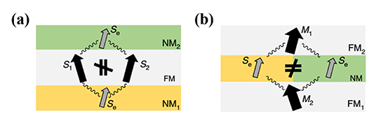 Effects of the interfacial Dzyaloshinskii–Moriya interaction on ...