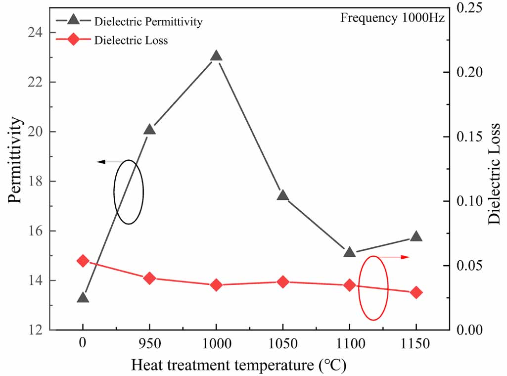 Improved dielectric properties and energy-storage densities of BaTiO3 ...
