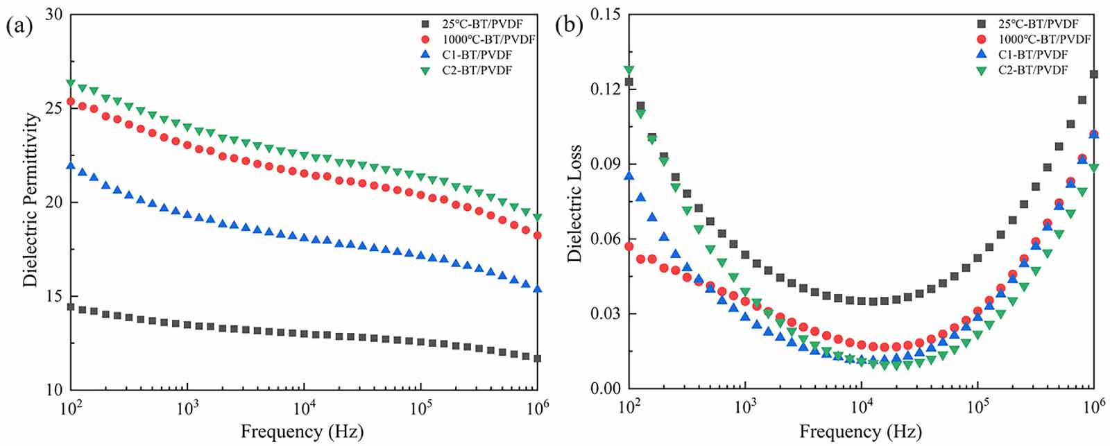 Improved dielectric properties and energy-storage densities of BaTiO3 ...