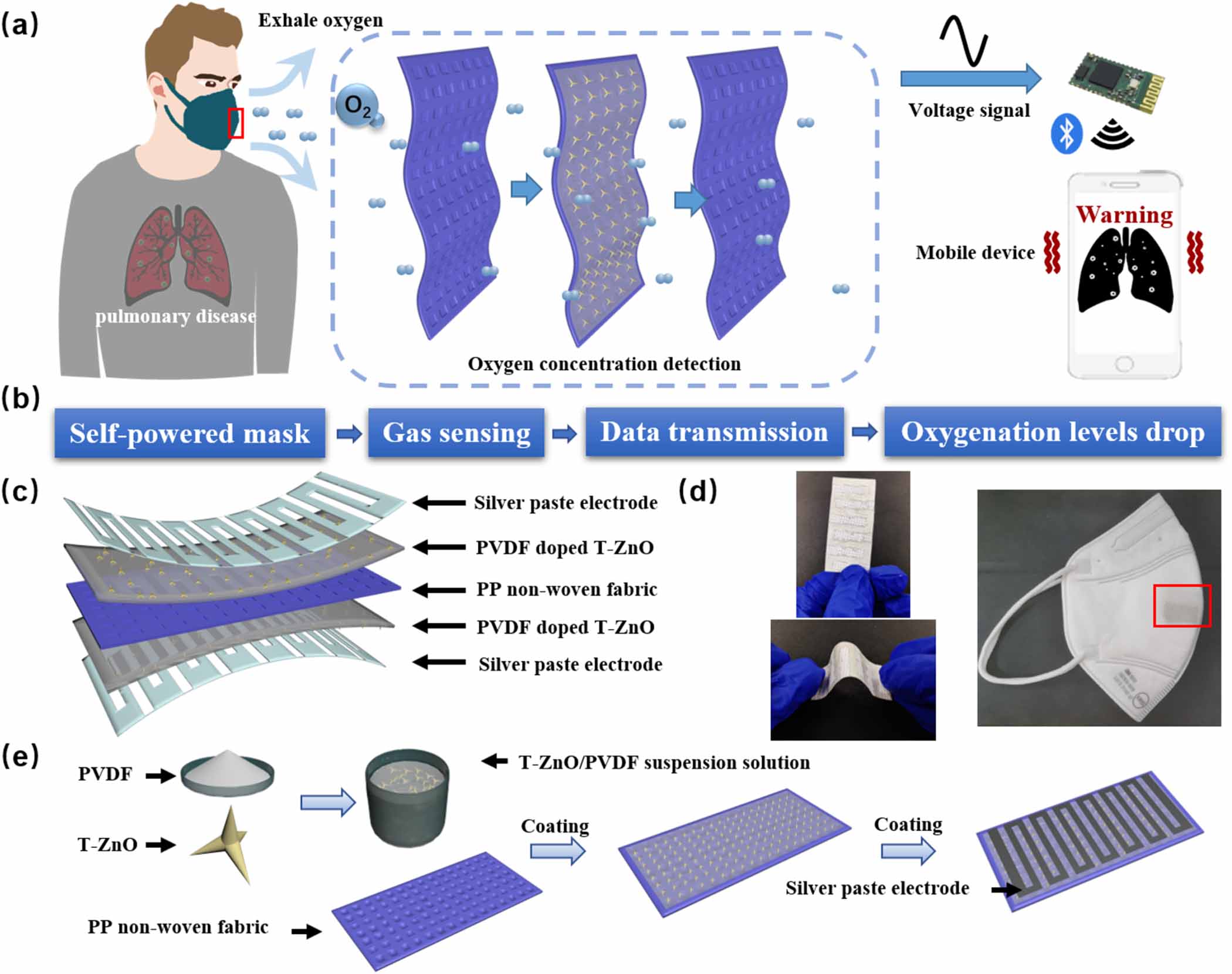 Sensor Mask A wearable exhaling-oxygen-sensing mask based on piezoelectric/gas ...