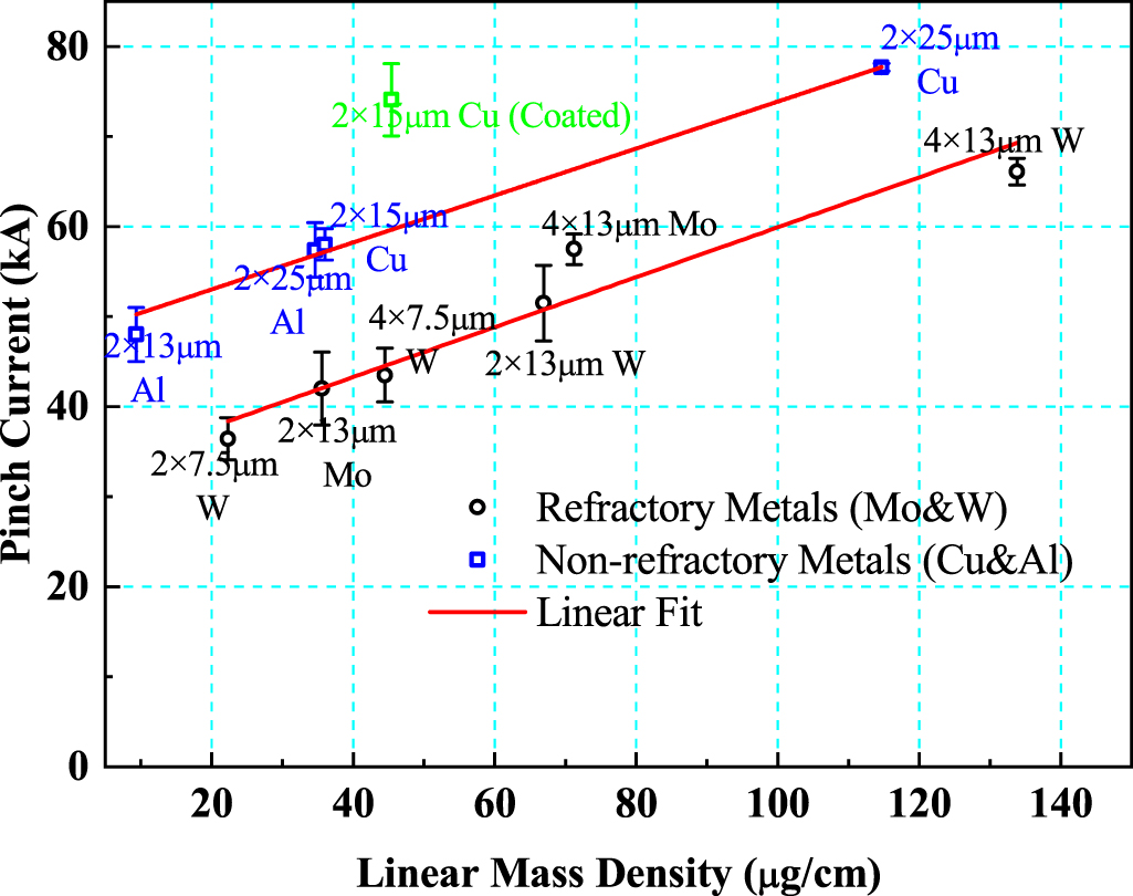Pinch Current Study of microsecond X-pinches of refractory and non-refractory metals ...