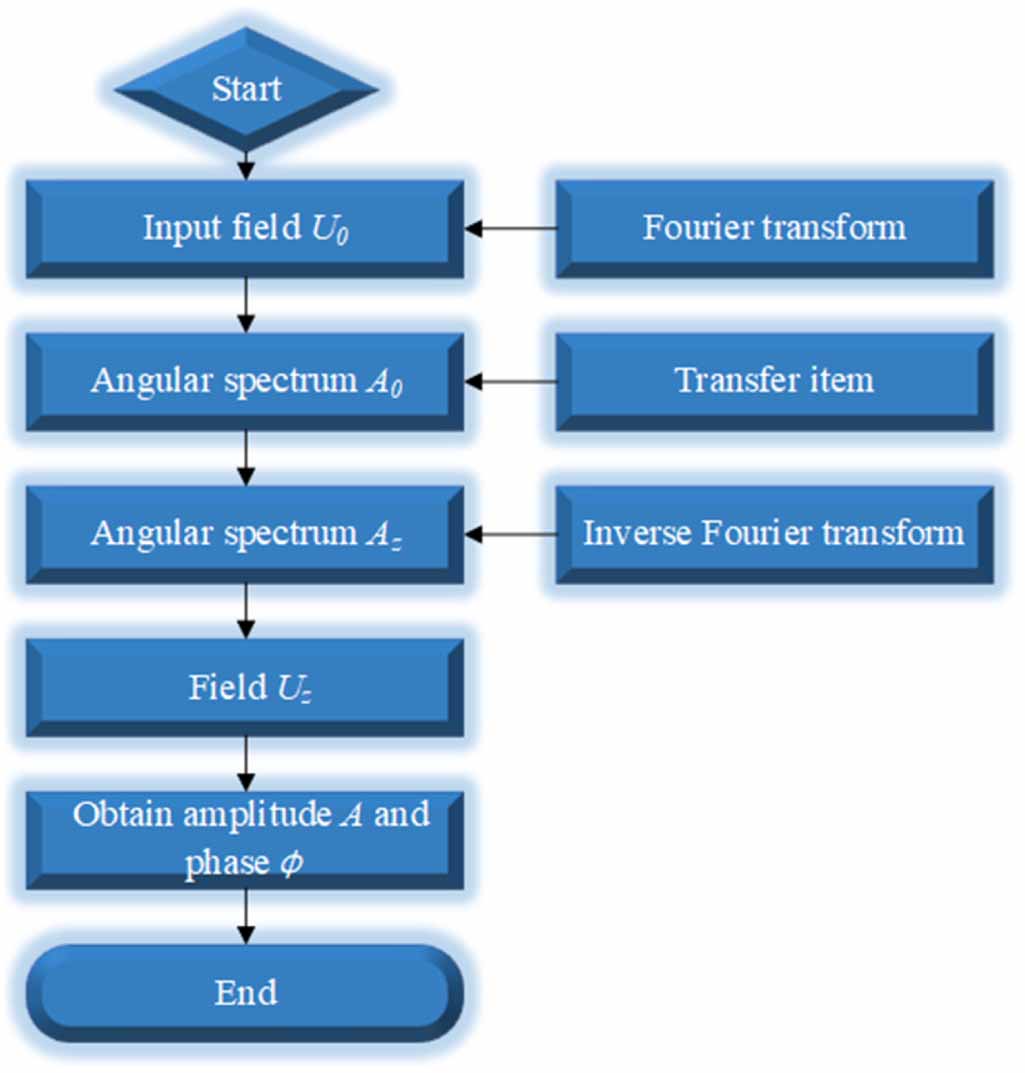 Iterative Angular Spectrum Algorithm Amplitude-phase modulation metasurface hologram with inverse angular ...