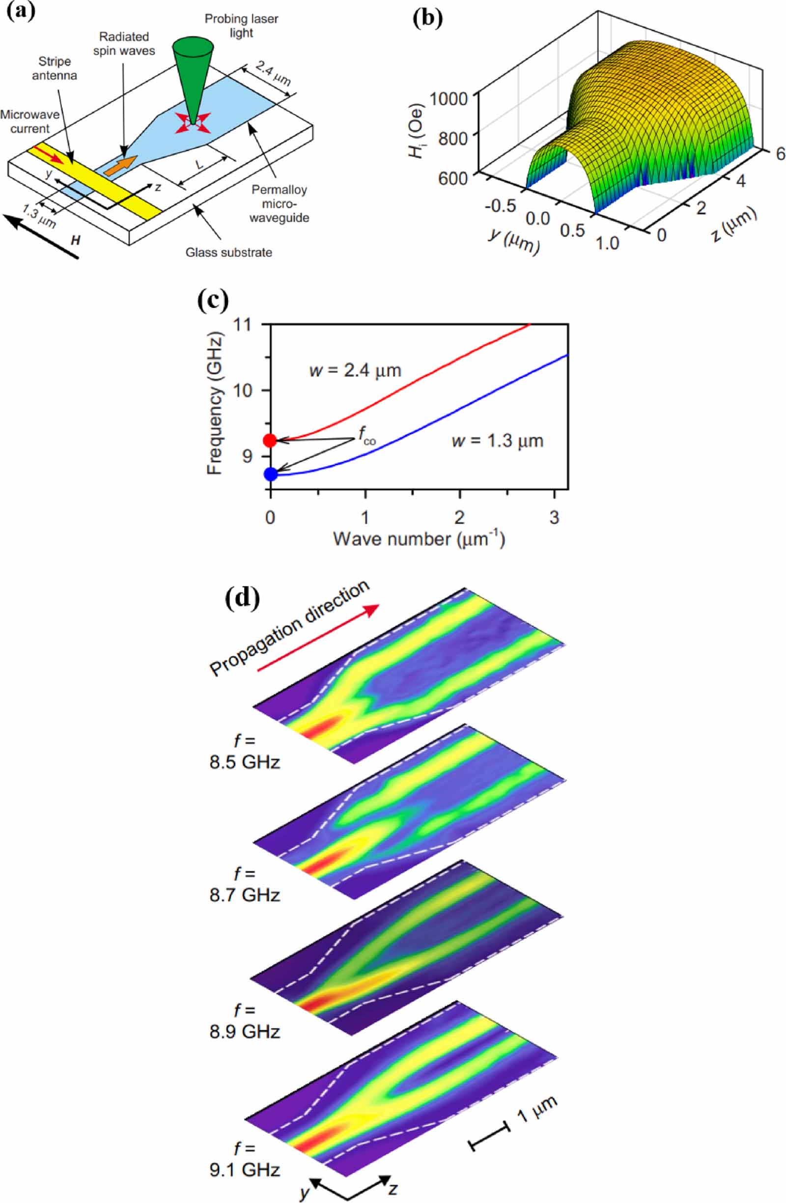 Spin wave propagation in uniform waveguide: effects, modulation and its ...