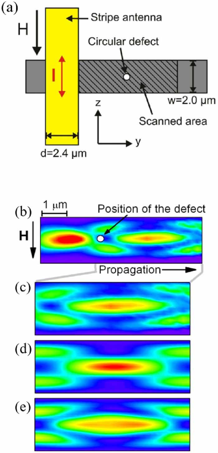 Spin wave propagation in uniform waveguide: effects, modulation and its ...