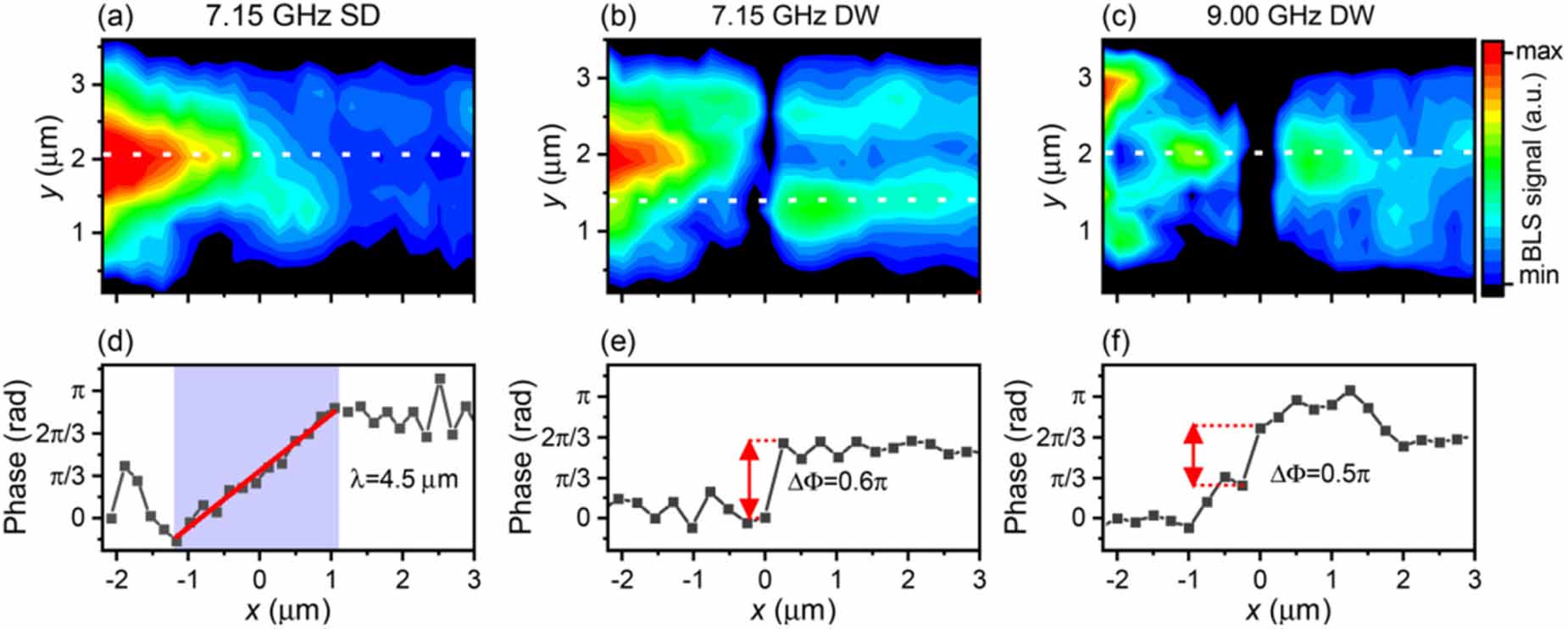Spin wave propagation in uniform waveguide: effects, modulation and its ...