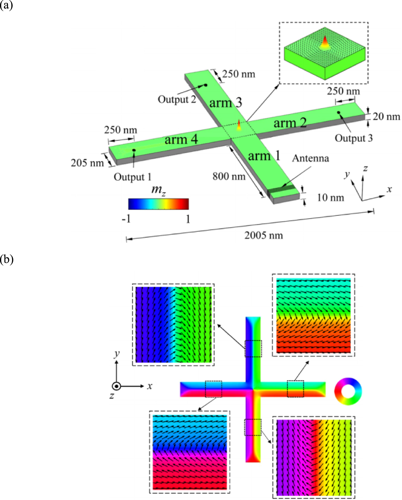 Spin wave propagation in uniform waveguide: effects, modulation and its ...