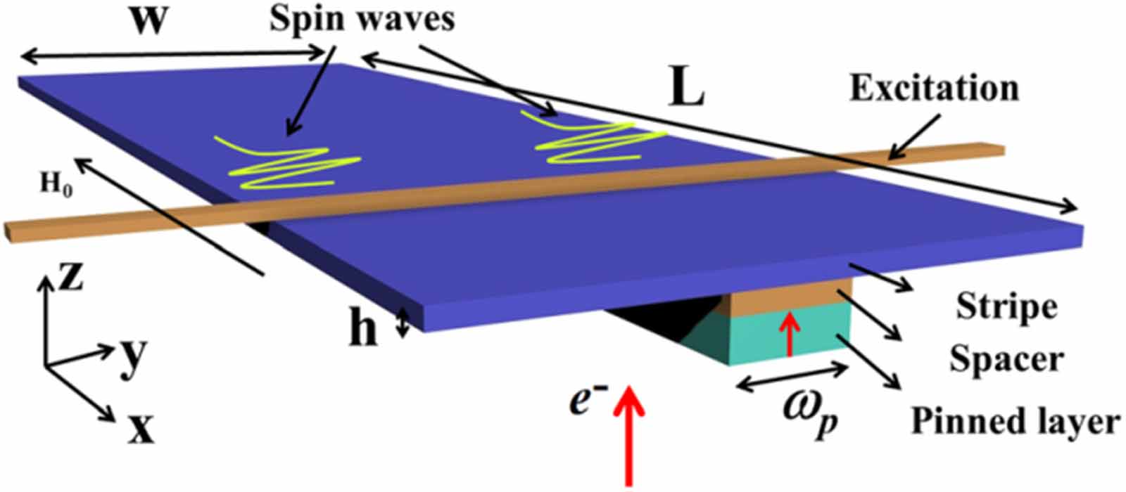 Spin wave propagation in uniform waveguide: effects, modulation and its ...