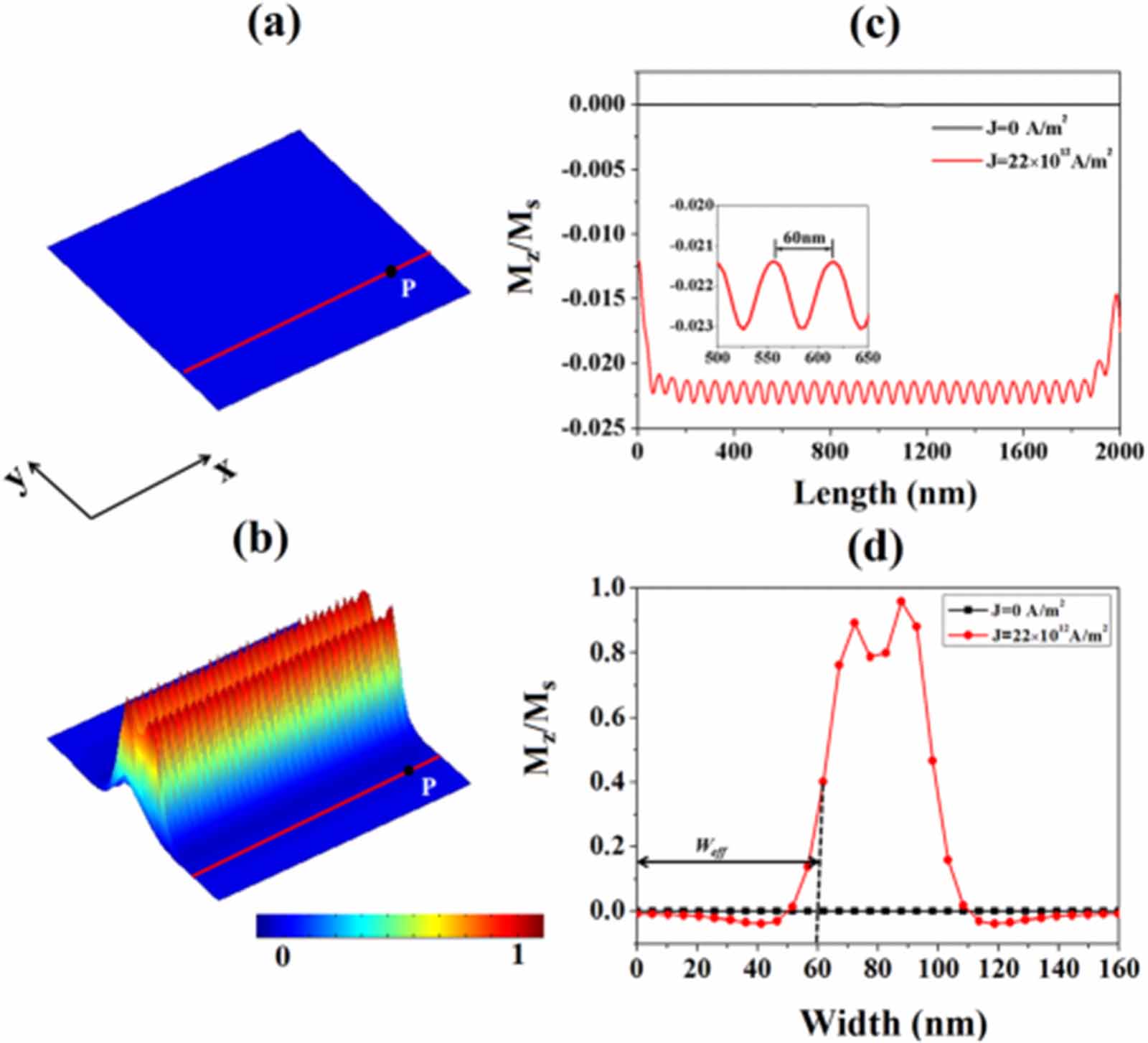 Spin wave propagation in uniform waveguide: effects, modulation and its ...