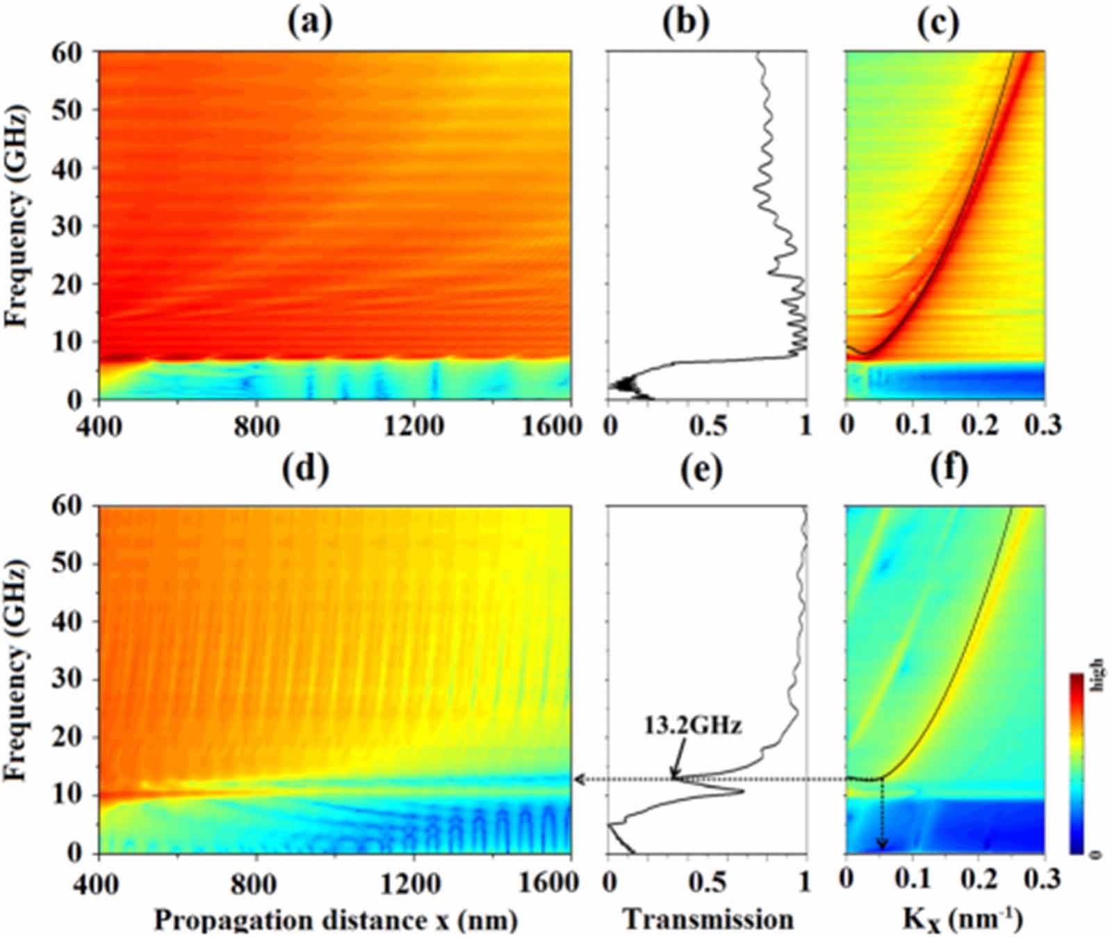 Spin wave propagation in uniform waveguide: effects, modulation and its ...