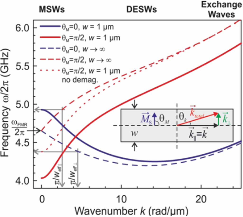 Spin wave propagation in uniform waveguide: effects, modulation and its ...