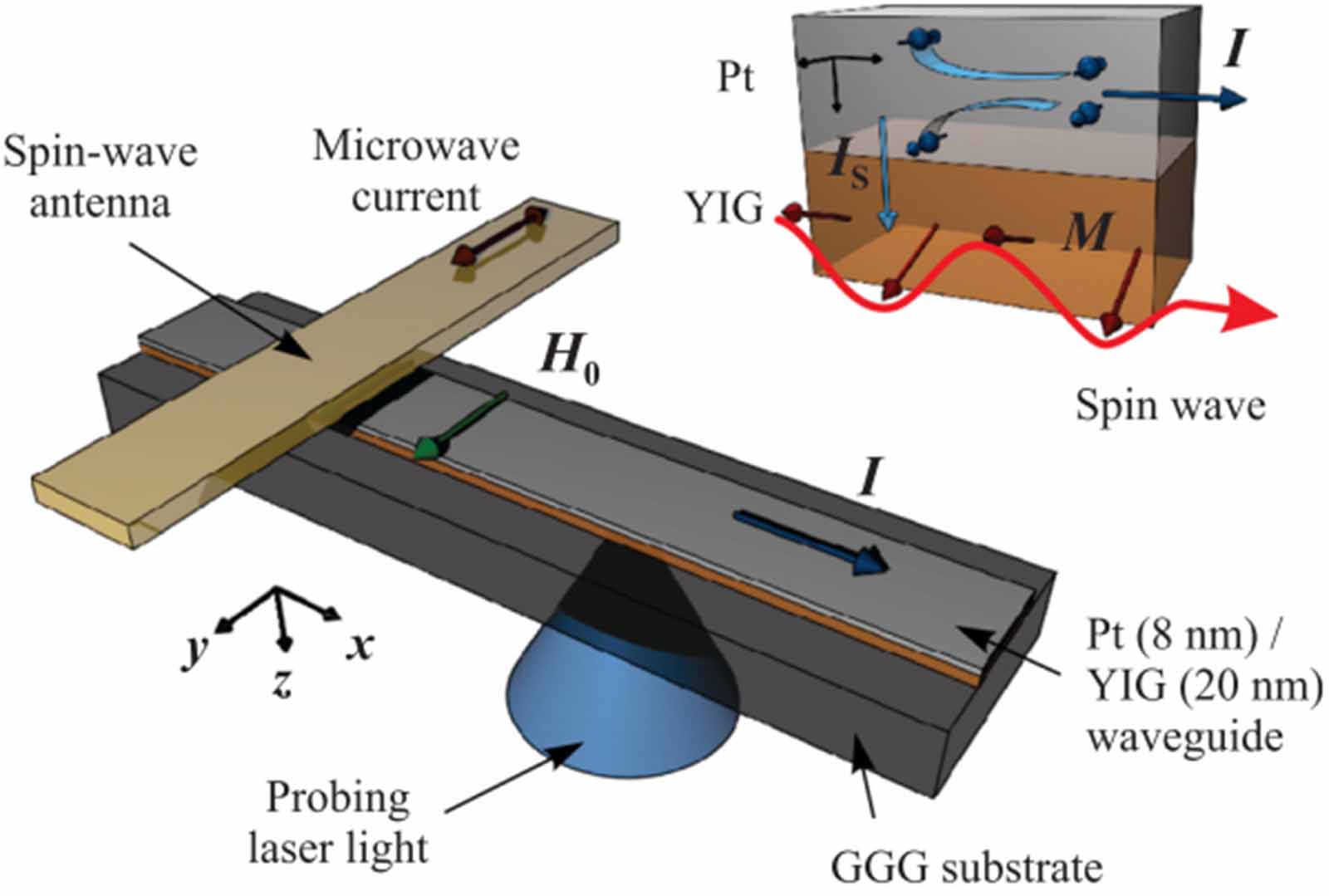 Spin wave propagation in uniform waveguide: effects, modulation and its ...