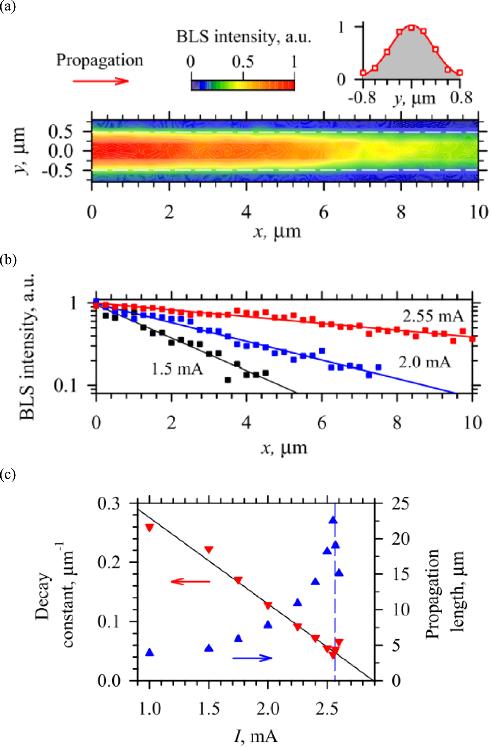 Spin wave propagation in uniform waveguide: effects, modulation and its ...