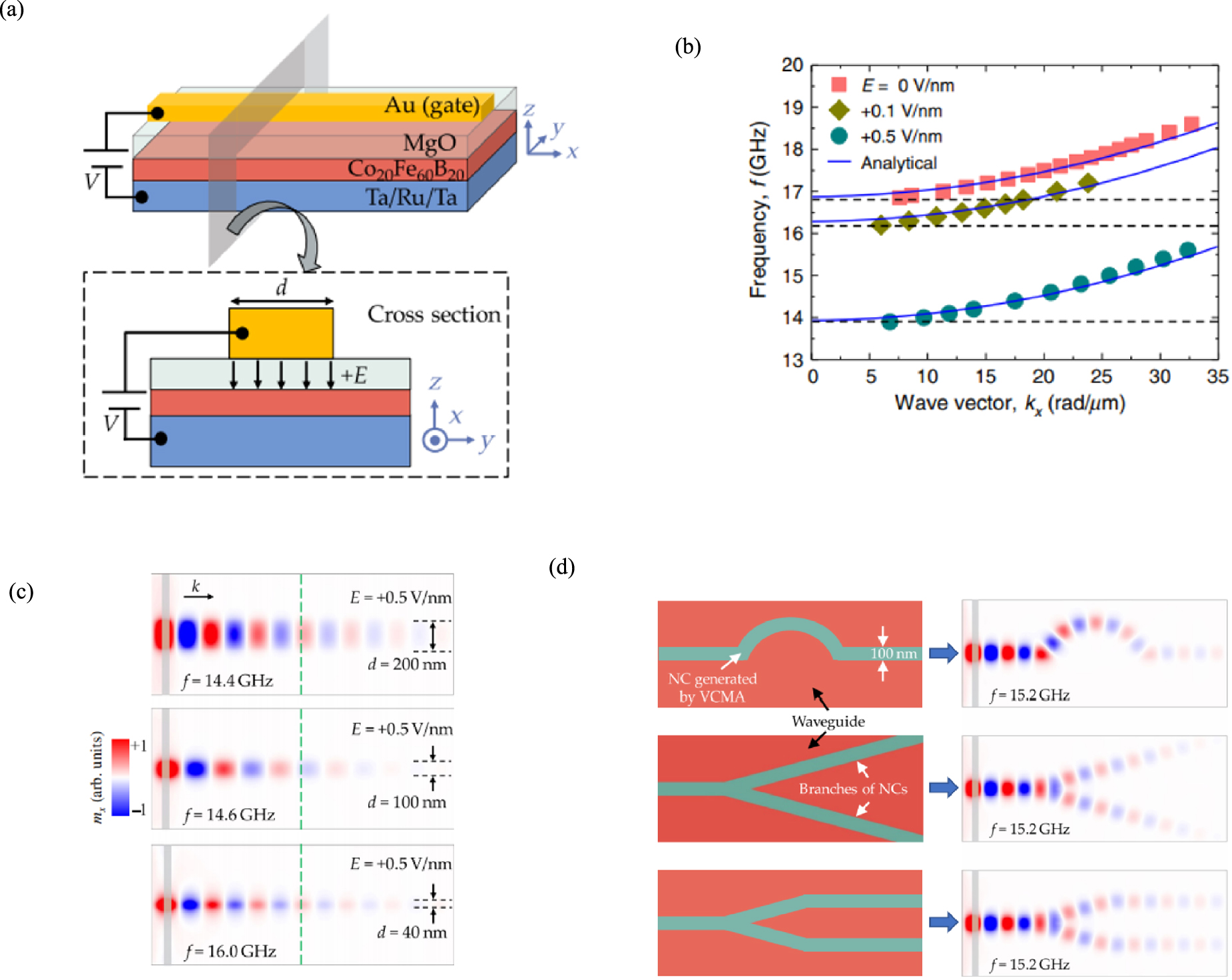 Spin wave propagation in uniform waveguide: effects, modulation and its ...
