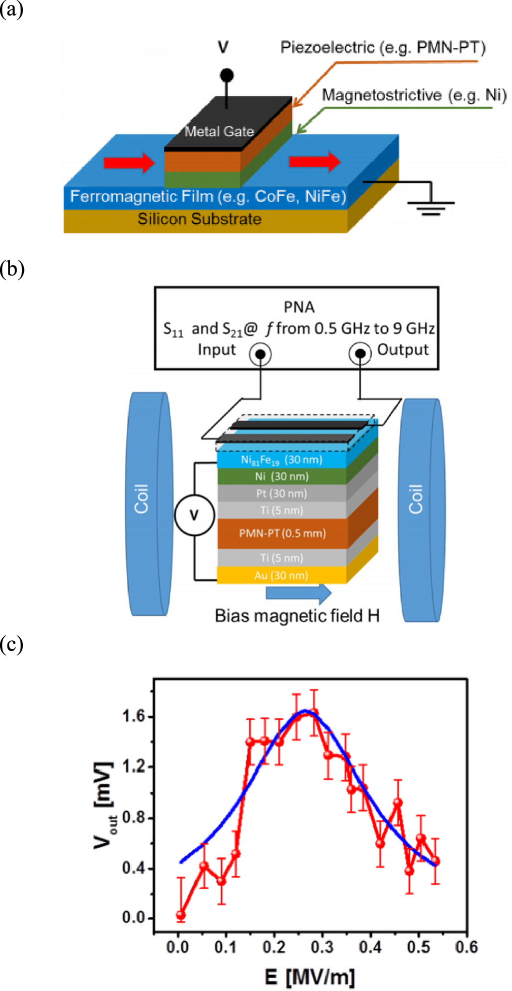 Spin wave propagation in uniform waveguide: effects, modulation and its ...