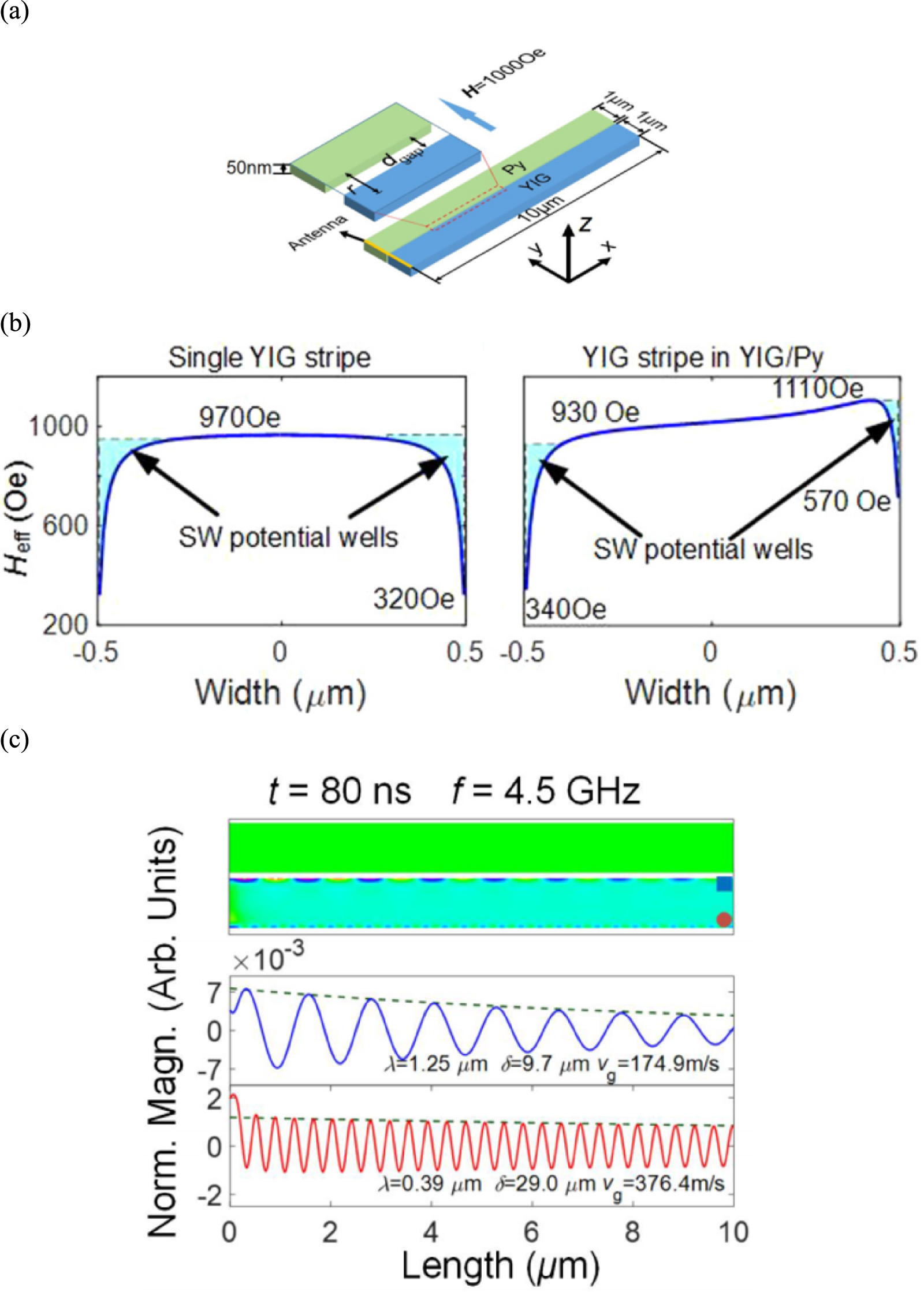 Spin wave propagation in uniform waveguide: effects, modulation and its ...
