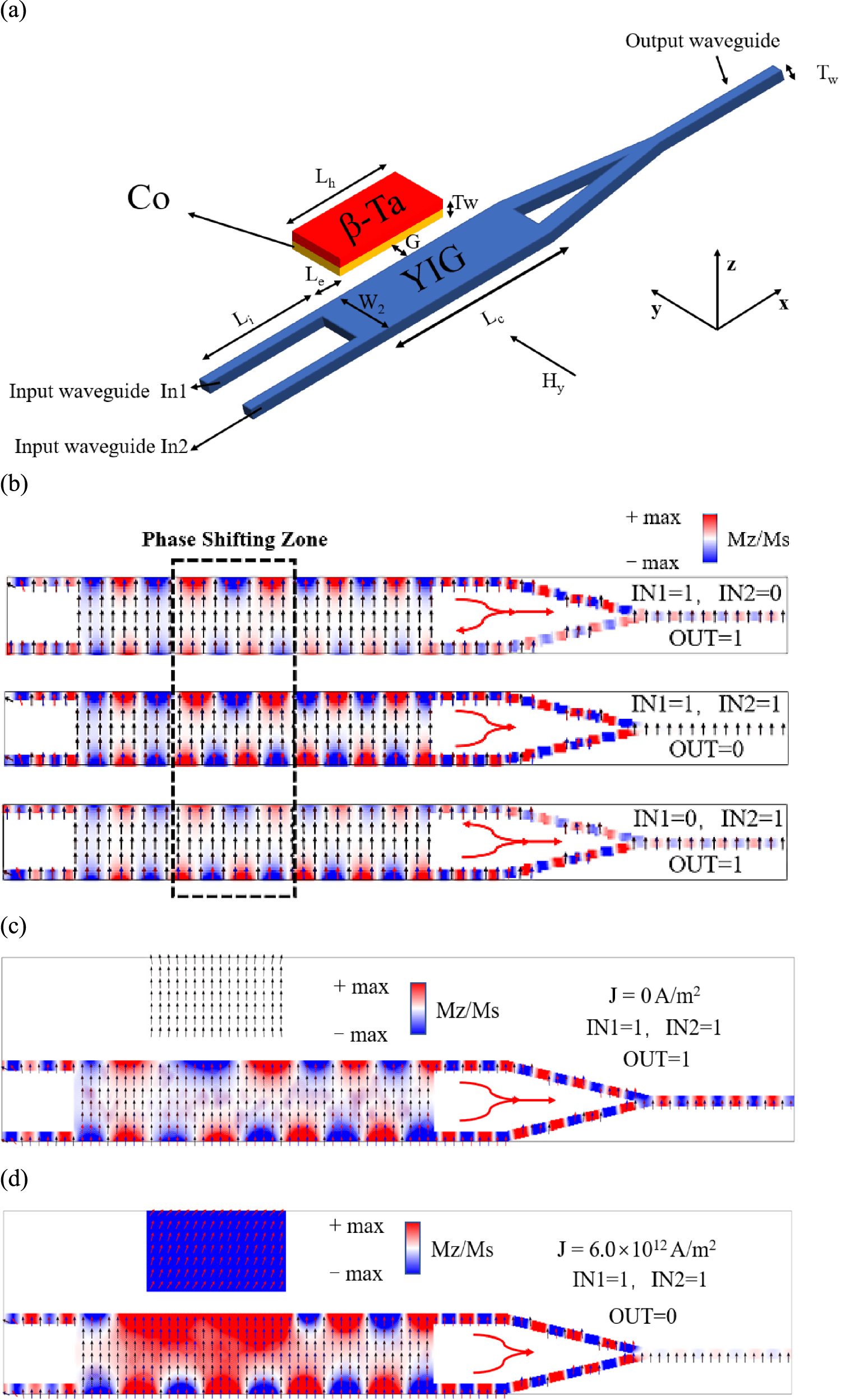 Spin wave propagation in uniform waveguide: effects, modulation and its ...