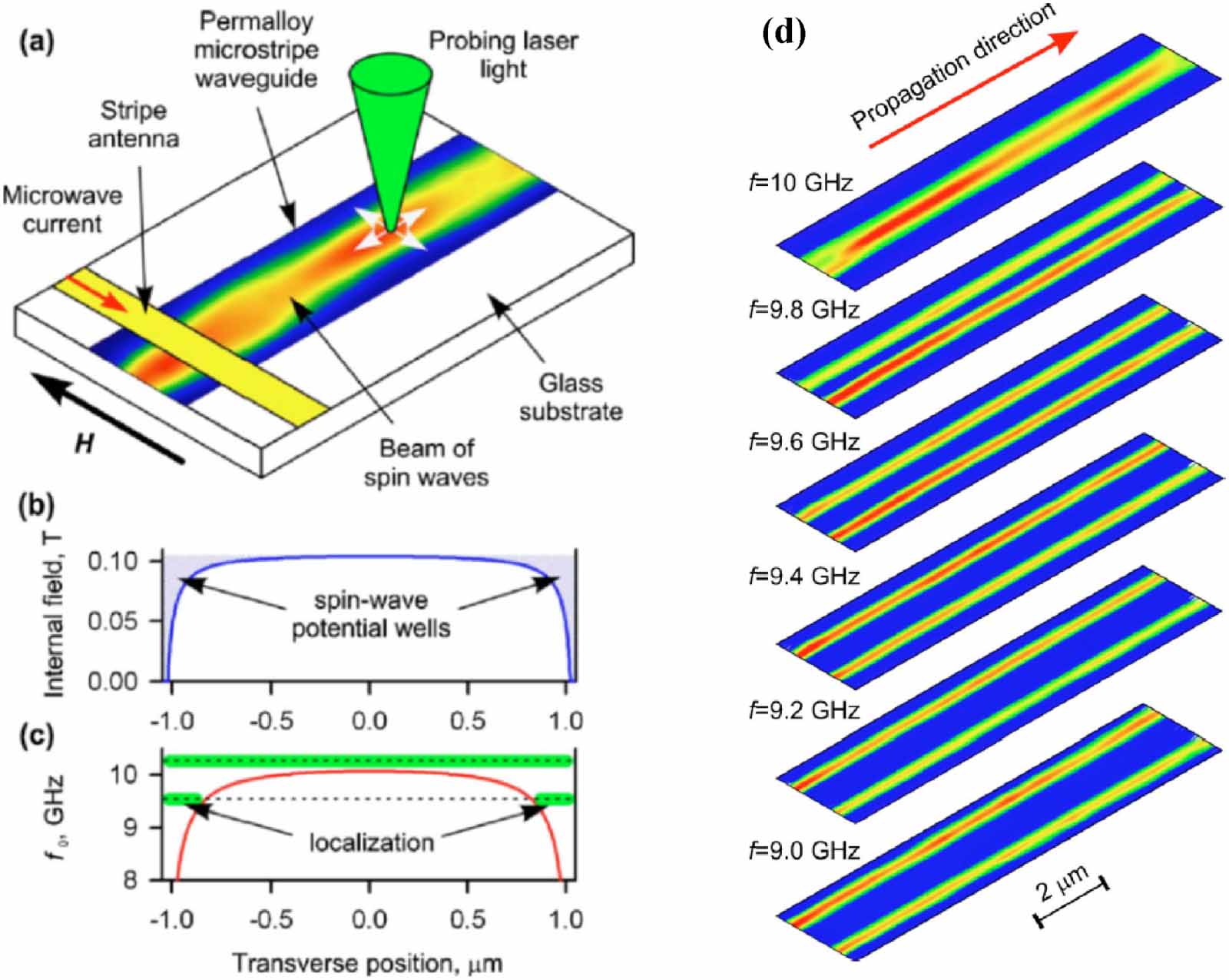 Spin wave propagation in uniform waveguide: effects, modulation and its ...