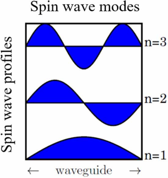 Spin wave propagation in uniform waveguide: effects, modulation and its ...