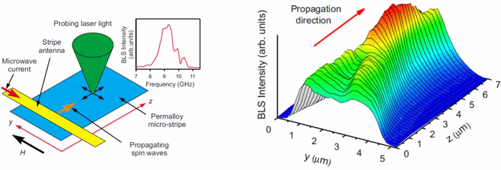 Spin wave propagation in uniform waveguide: effects, modulation and its ...