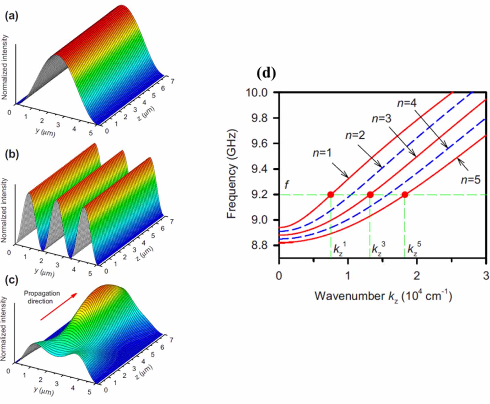 Spin wave propagation in uniform waveguide: effects, modulation and its ...