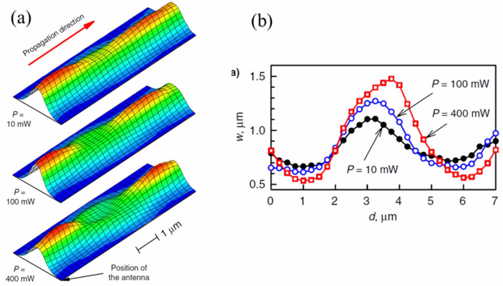 Spin wave propagation in uniform waveguide: effects, modulation and its ...