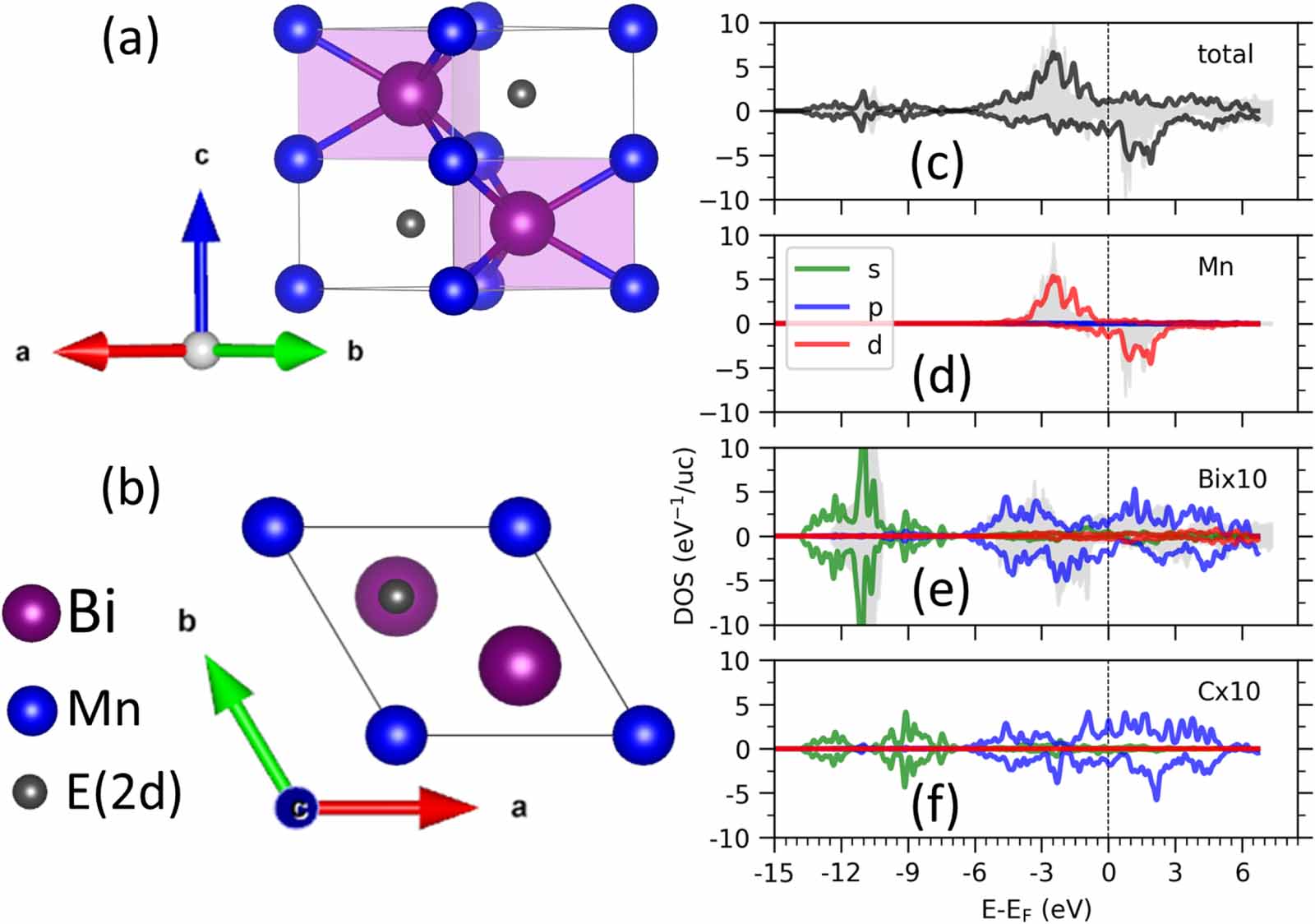 Modifying magnetic properties of MnBi with carbon: an