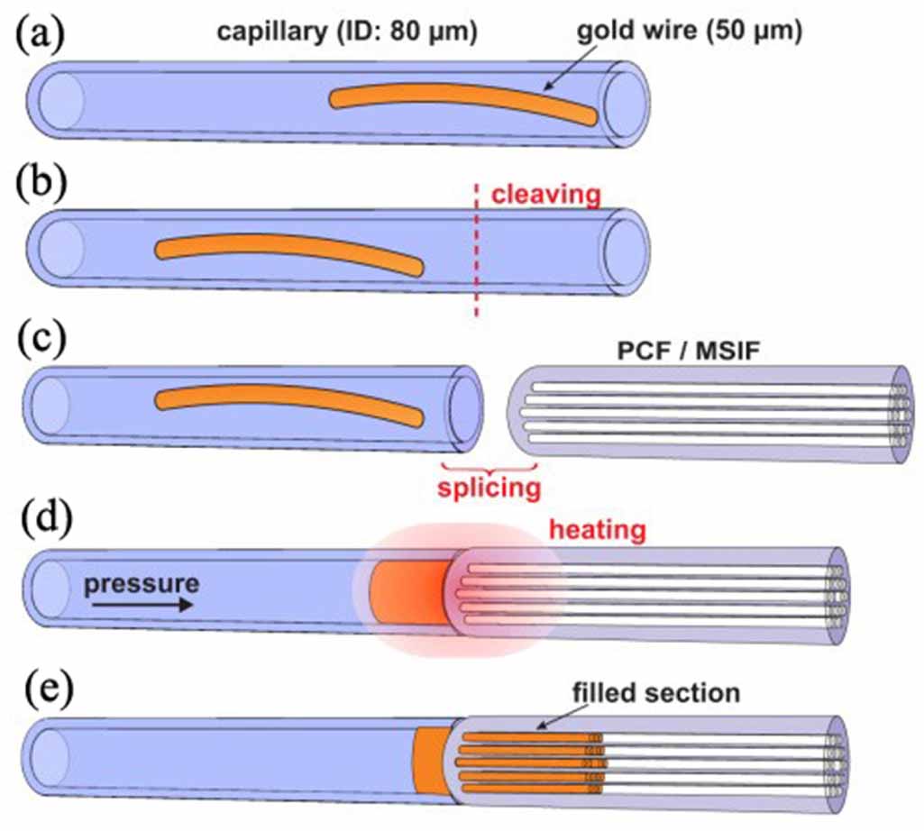Overview of photonic devices based on functional material-integrated ...