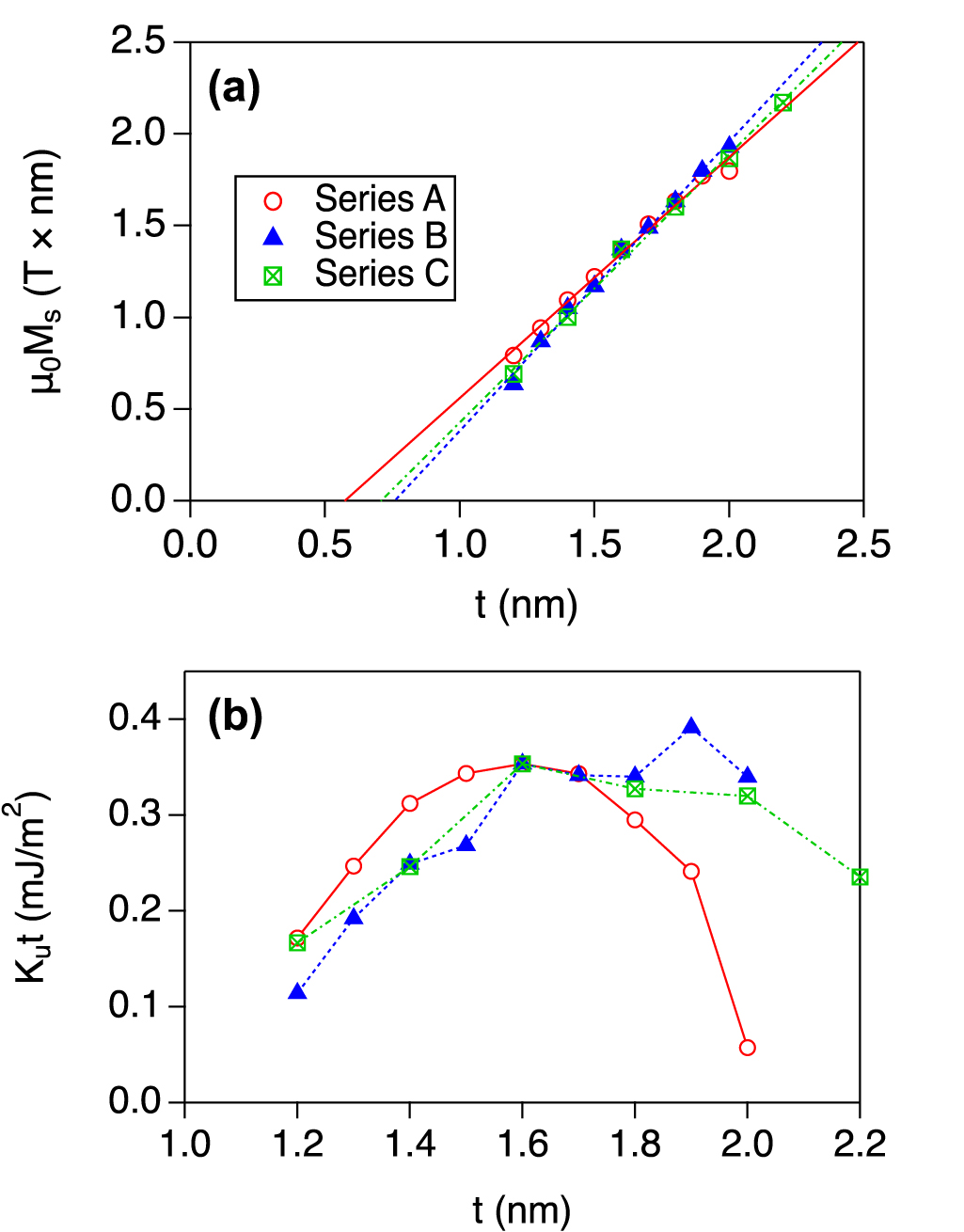 Perpendicular magnetic anisotropy and its voltage control in MgO/CoFeB ...