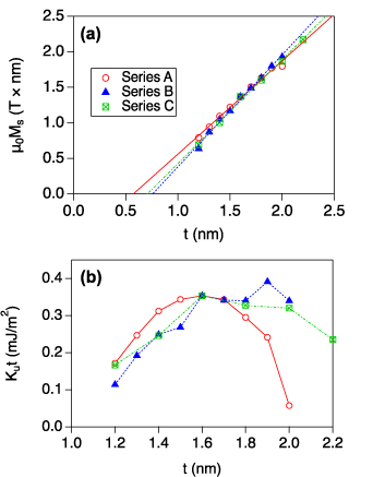 Perpendicular magnetic anisotropy and its voltage control in MgO/CoFeB ...