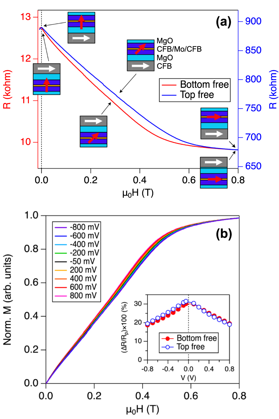 Perpendicular magnetic anisotropy and its voltage control in MgO/CoFeB ...