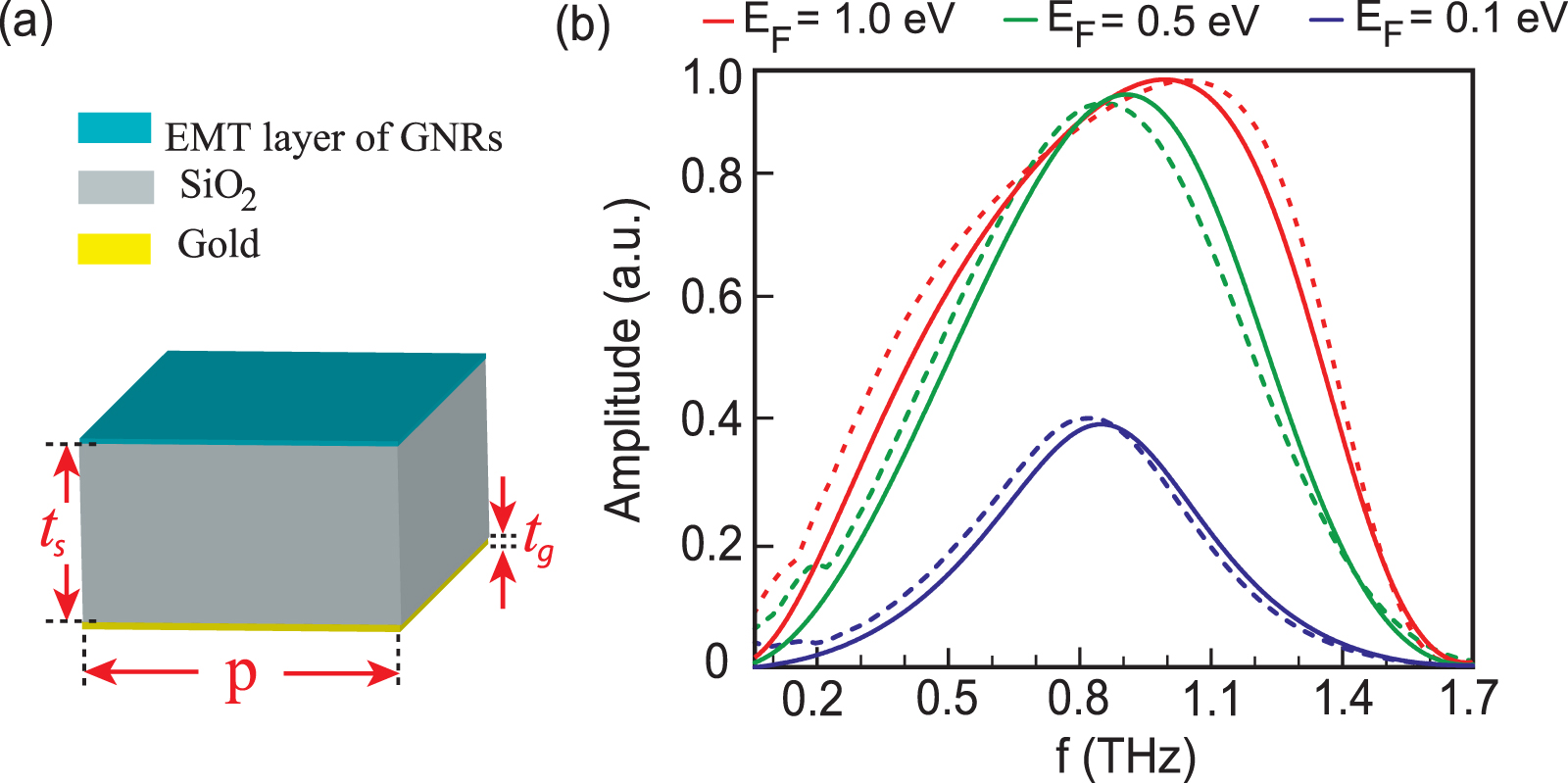 Tunable terahertz absorption modulation in graphene nanoribbon-assisted ...