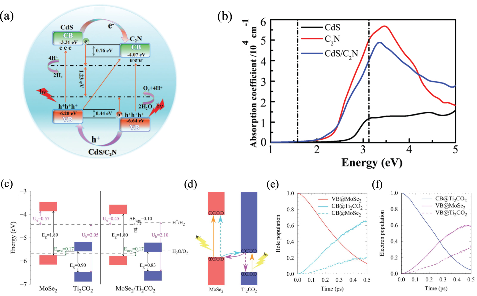 Hs Splitting 2D materials and heterostructures for photocatalytic water-splitting: a ...