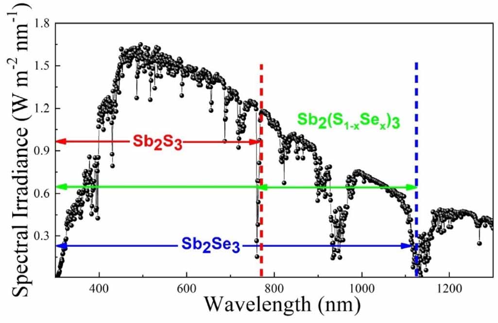 Science Int Sb2 The state of the art of Sb2(S, Se)3 thin film solar cells: current ...