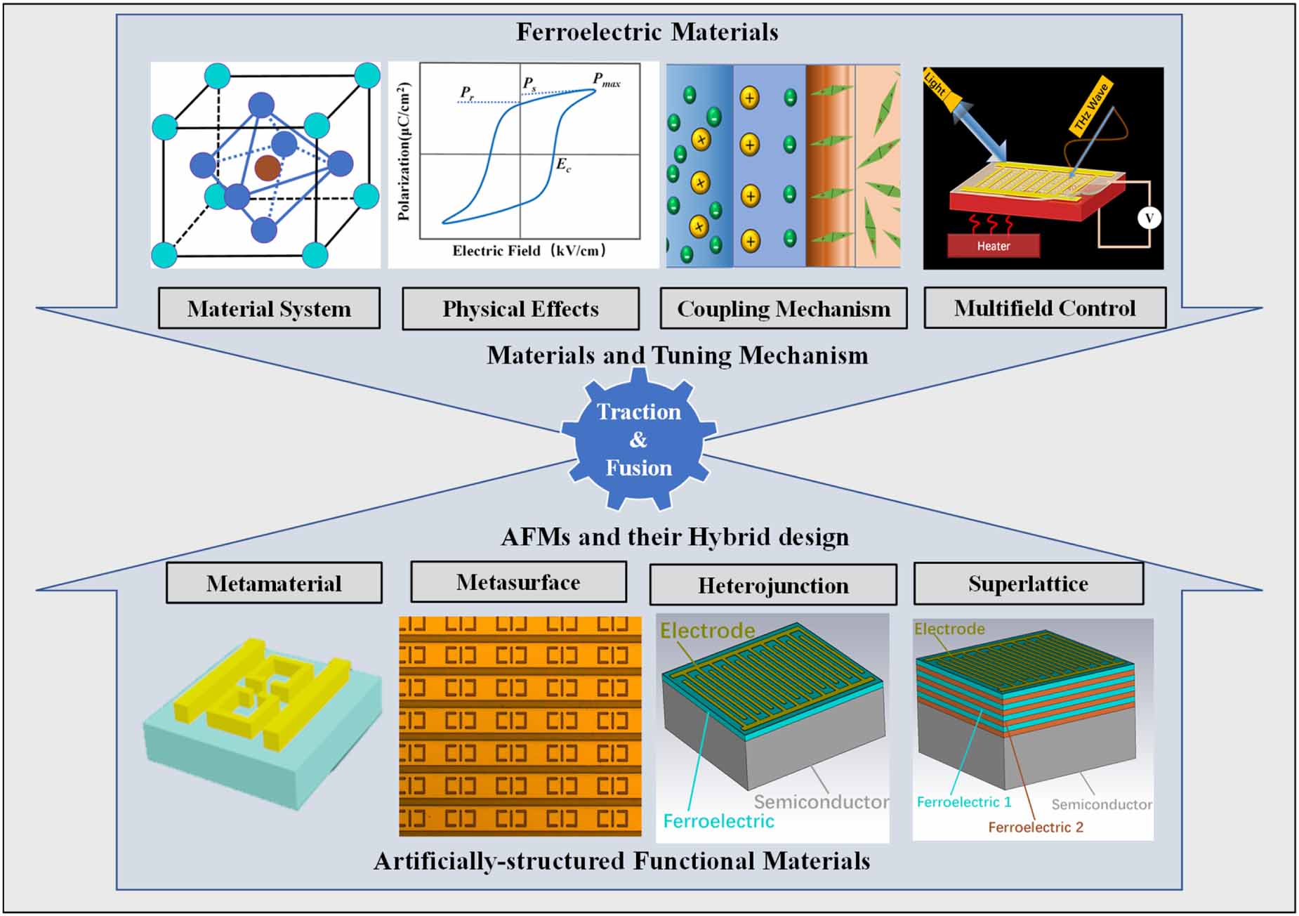 Ferroelectric composite artificially-structured functional