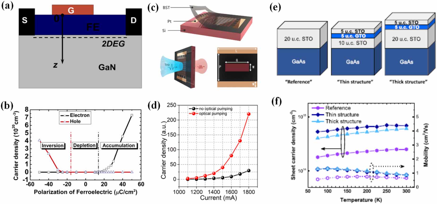 Ferroelectric composite artificially-structured functional
