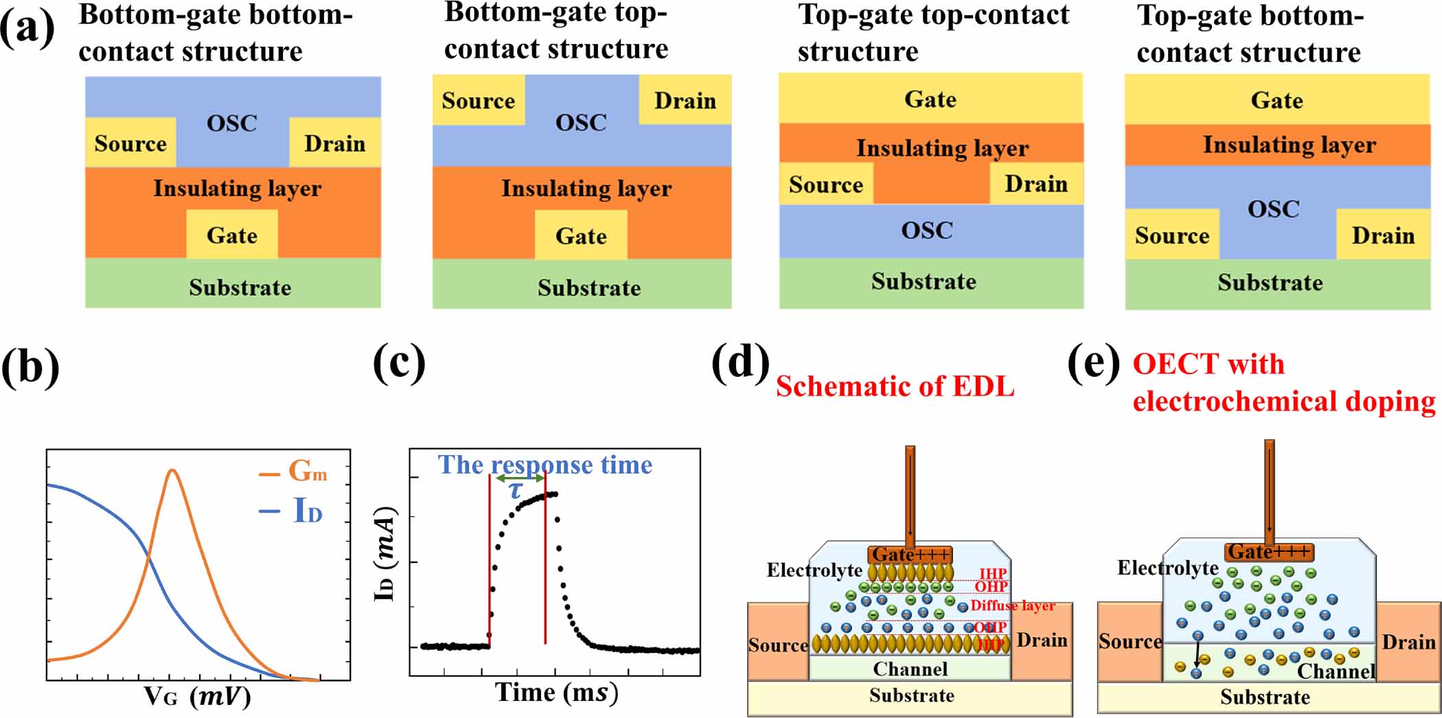 Organic electrochemical transistors toward synaptic electronics ...