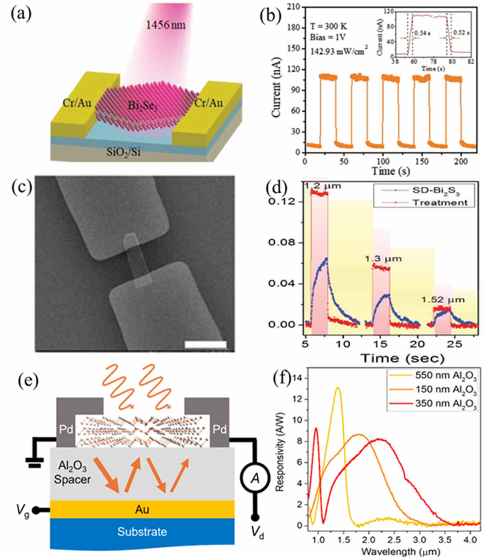 Review of recent progress, challenges, and prospects of 2D materials ...