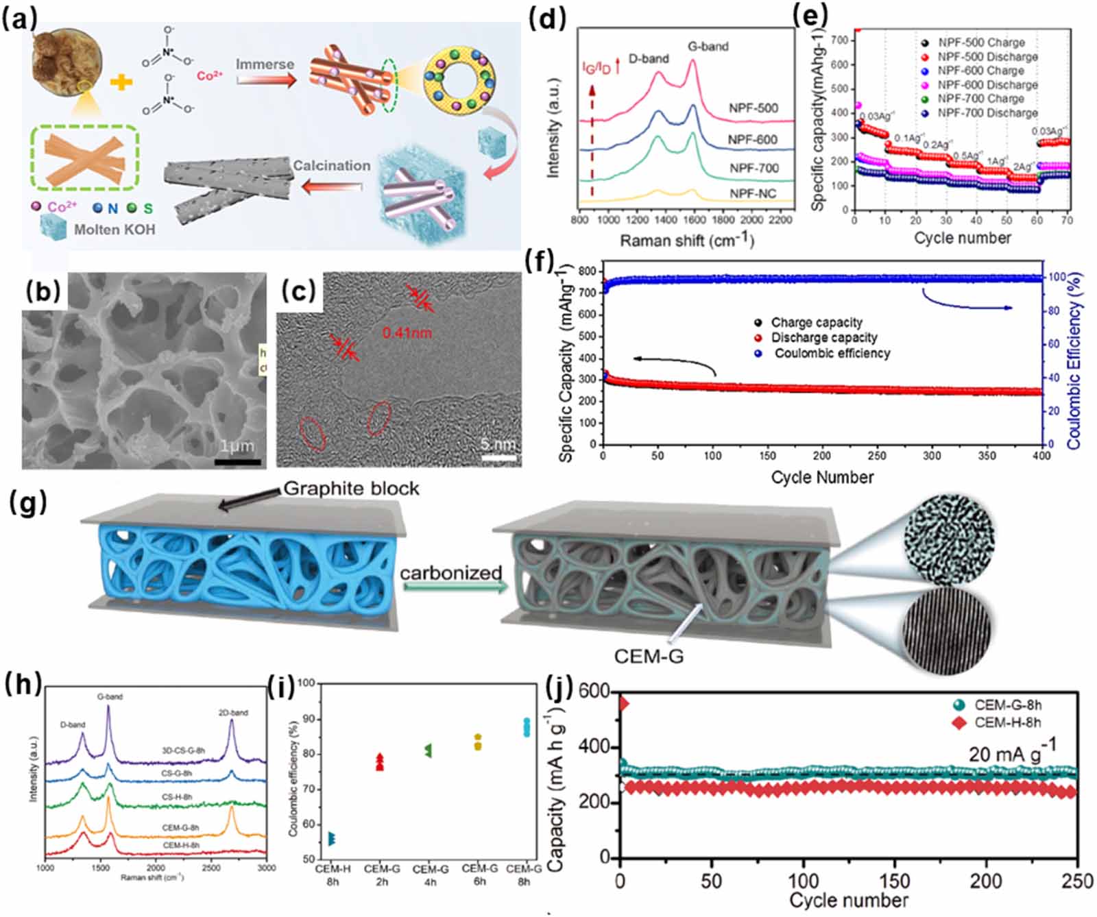 Renewable waste biomass-derived carbon materials for energy storage ...